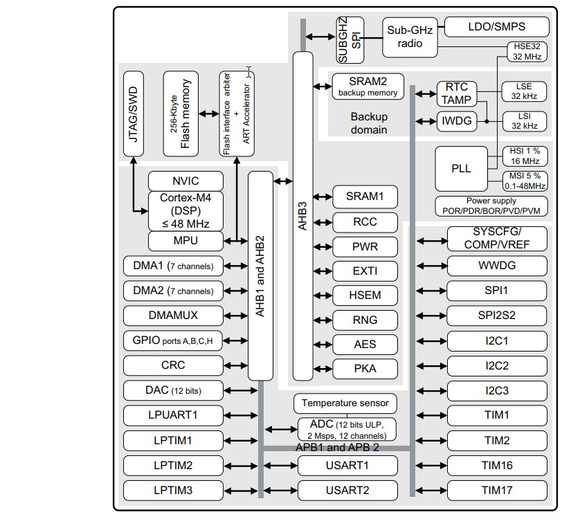 Blockdiagramm - STMicroelectronics STM32WLE5/E4xx Drahtlose 32-Bit-MCUs mit großer Reichweite